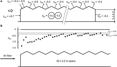 Wind Loads for Stability Design of Large Multi-Span Duo-Pitch Greenhouses